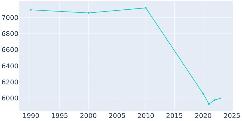 Population Graph For Plaquemine, 1990 - 2022