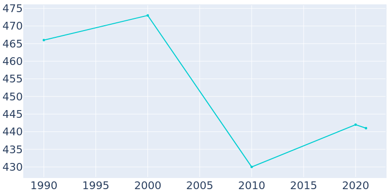 Population Graph For Platea, 1990 - 2022