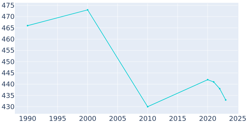 Population Graph For Platea, 1990 - 2022