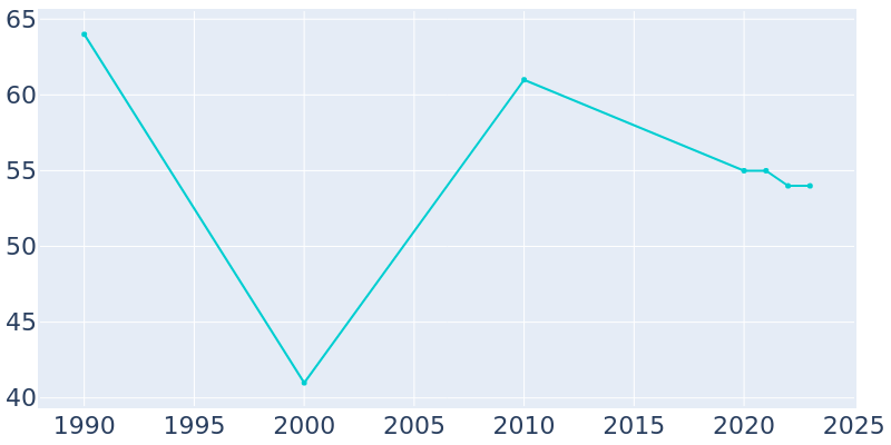 Population Graph For Platinum, 1990 - 2022