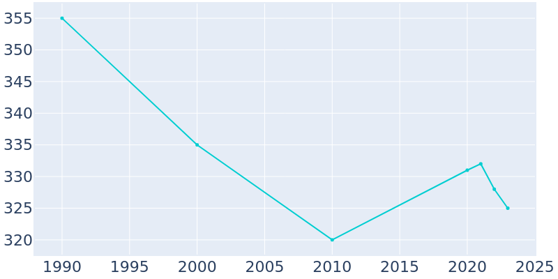 Population Graph For Plato, 1990 - 2022