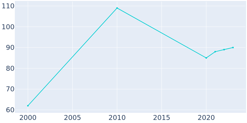 Population Graph For Plato, 2000 - 2022