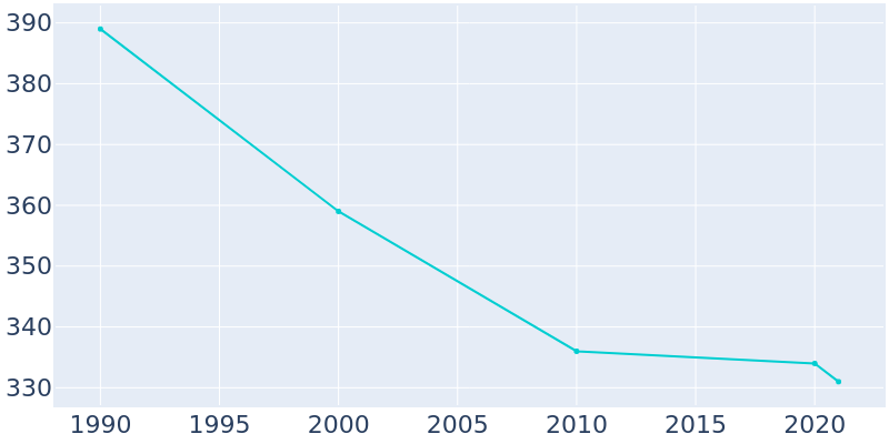 Population Graph For Platte Center, 1990 - 2022