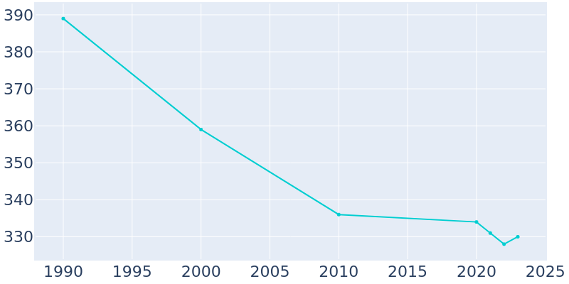 Population Graph For Platte Center, 1990 - 2022