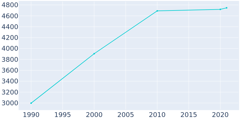 Population Graph For Platte City, 1990 - 2022