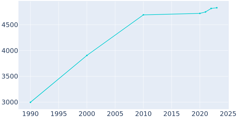 Population Graph For Platte City, 1990 - 2022