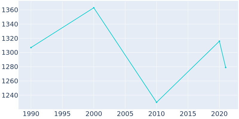 Population Graph For Platte, 1990 - 2022