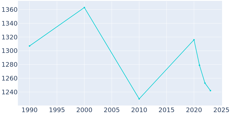 Population Graph For Platte, 1990 - 2022