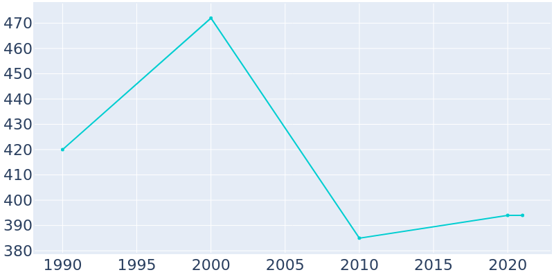 Population Graph For Platte Woods, 1990 - 2022