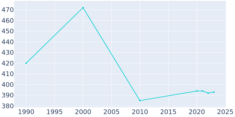 Population Graph For Platte Woods, 1990 - 2022