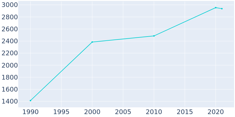 Population Graph For Platteville, 1990 - 2022