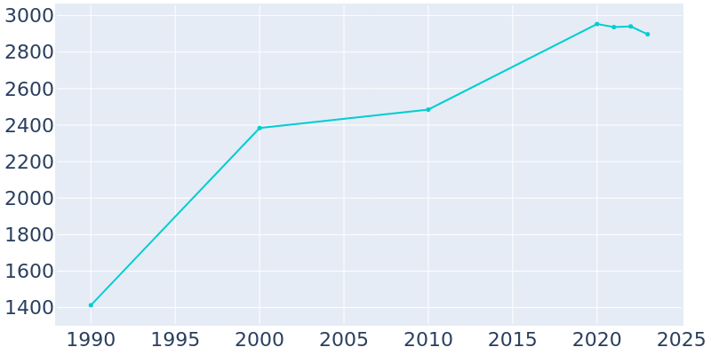 Population Graph For Platteville, 1990 - 2022