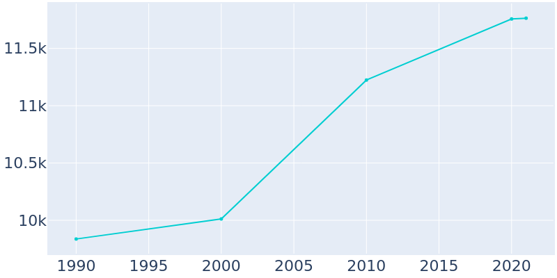 Population Graph For Platteville, 1990 - 2022