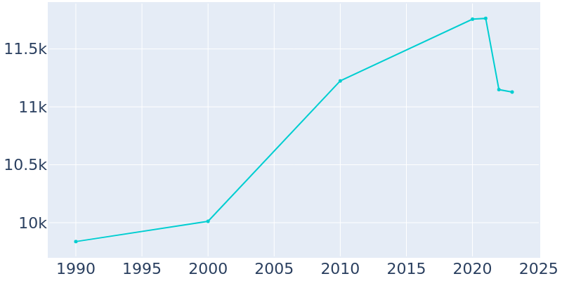 Population Graph For Platteville, 1990 - 2022