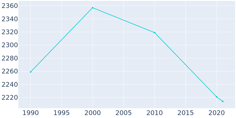 Population Graph For Plattsburg, 1990 - 2022