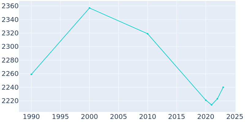 Population Graph For Plattsburg, 1990 - 2022