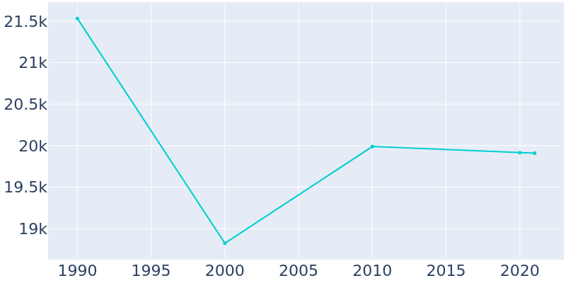 Population Graph For Plattsburgh, 1990 - 2022