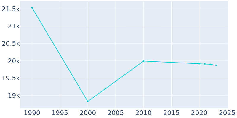 Population Graph For Plattsburgh, 1990 - 2022