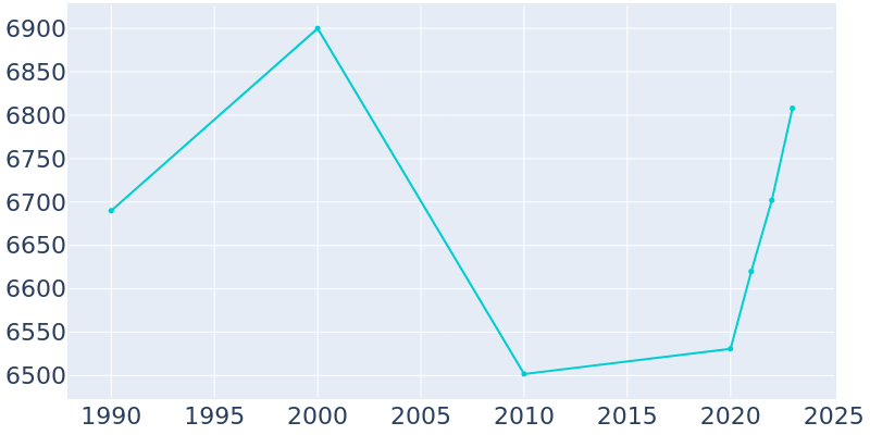 Population Graph For Plattsmouth, 1990 - 2022