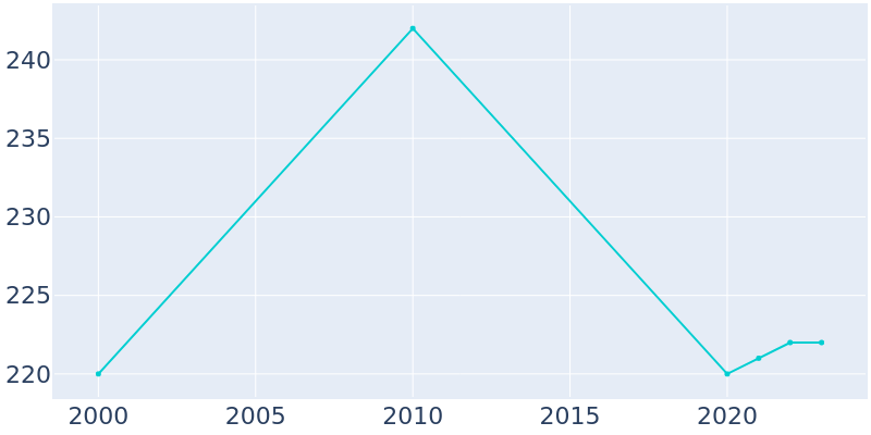 Population Graph For Plattville, 2000 - 2022