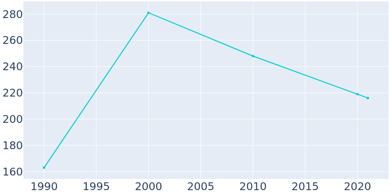 Population Graph For Plaucheville, 1990 - 2022