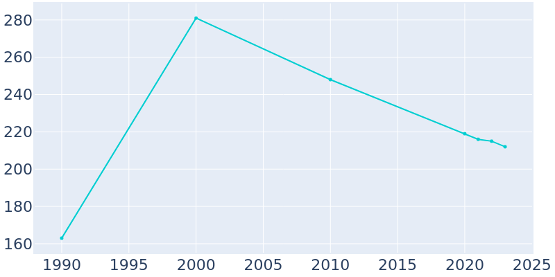 Population Graph For Plaucheville, 1990 - 2022