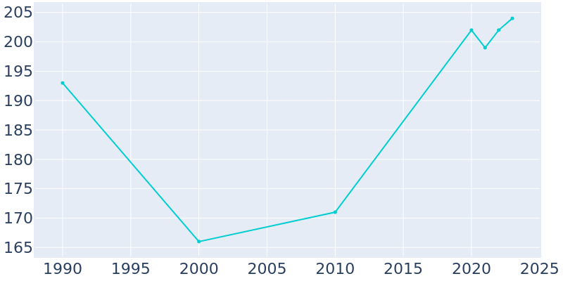 Population Graph For Plaza, 1990 - 2022