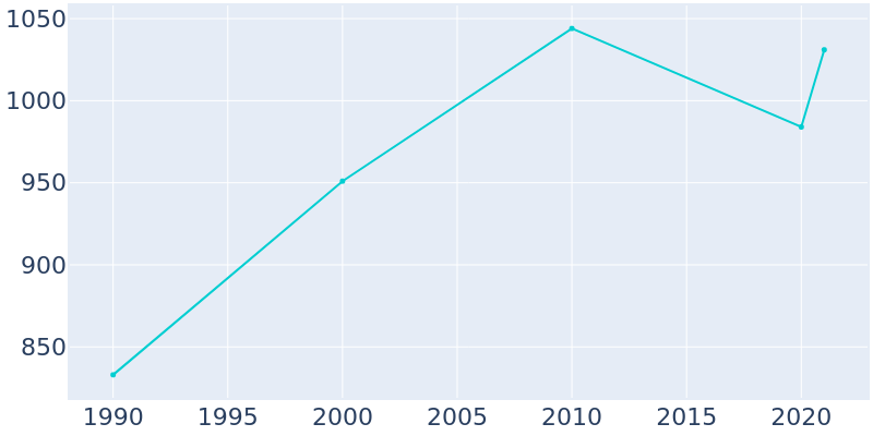 Population Graph For Pleak, 1990 - 2022