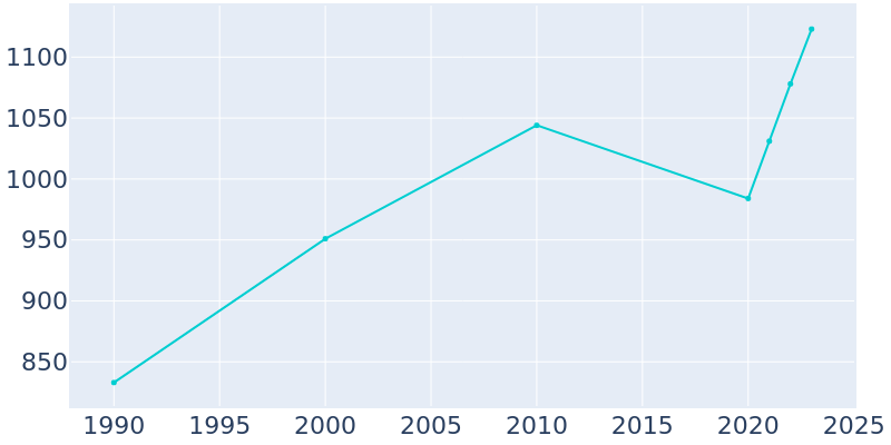 Population Graph For Pleak, 1990 - 2022