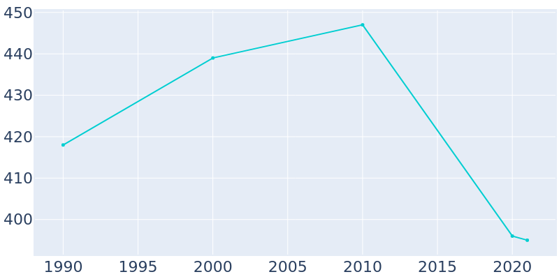 Population Graph For Pleasant City, 1990 - 2022