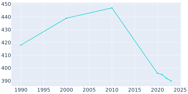 Population Graph For Pleasant City, 1990 - 2022