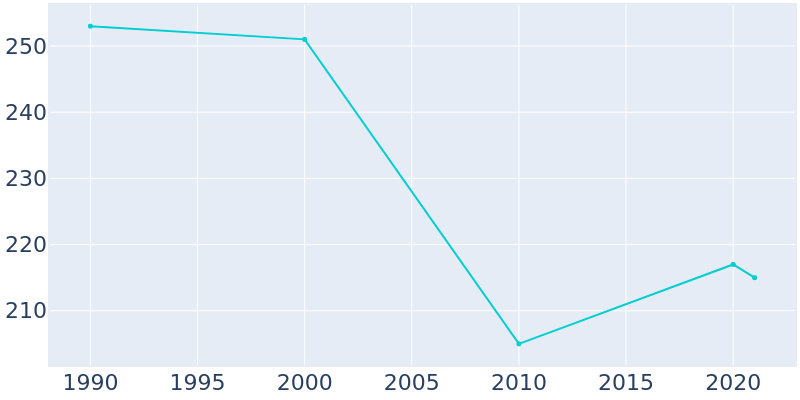 Population Graph For Pleasant Dale, 1990 - 2022