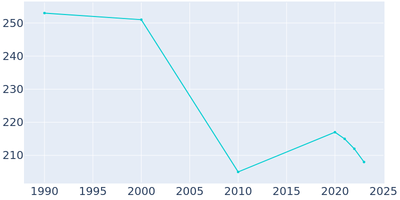 Population Graph For Pleasant Dale, 1990 - 2022