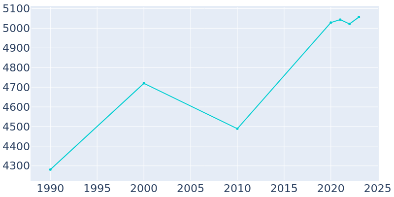 Population Graph For Pleasant Garden, 1990 - 2022