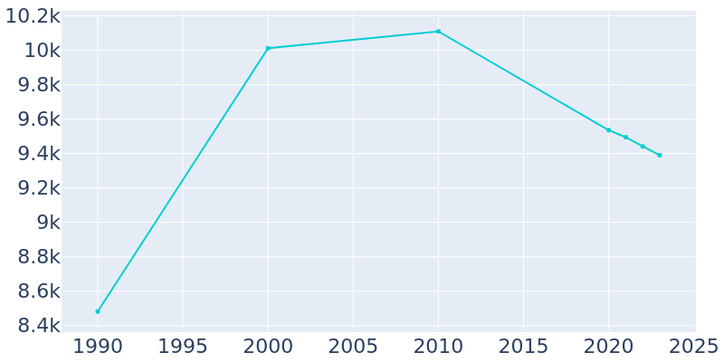 Population Graph For Pleasant Grove, 1990 - 2022