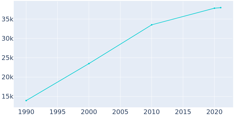 Population Graph For Pleasant Grove, 1990 - 2022