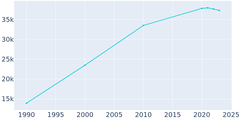 Population Graph For Pleasant Grove, 1990 - 2022