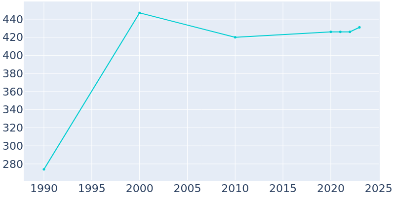 Population Graph For Pleasant Groves, 1990 - 2022