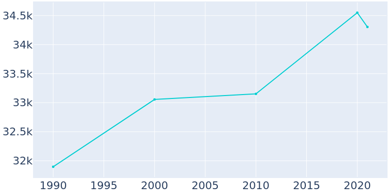 Population Graph For Pleasant Hill, 1990 - 2022