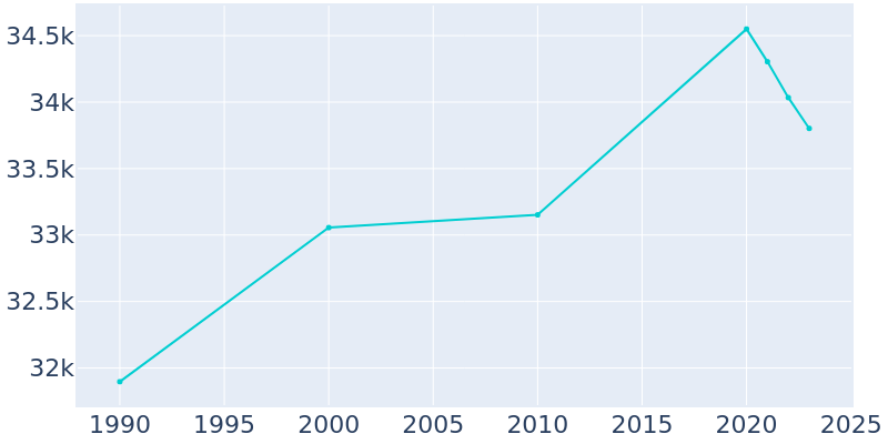 Population Graph For Pleasant Hill, 1990 - 2022