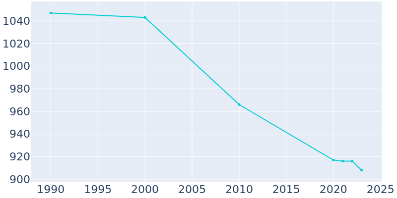 Population Graph For Pleasant Hill, 1990 - 2022