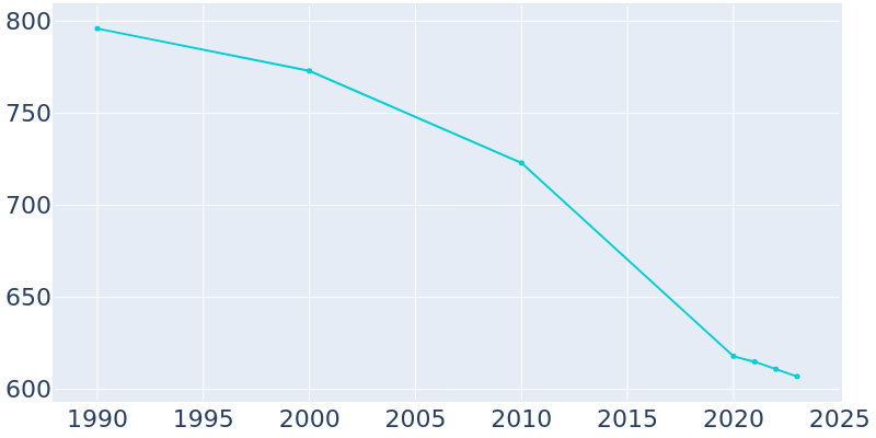 Population Graph For Pleasant Hill, 1990 - 2022