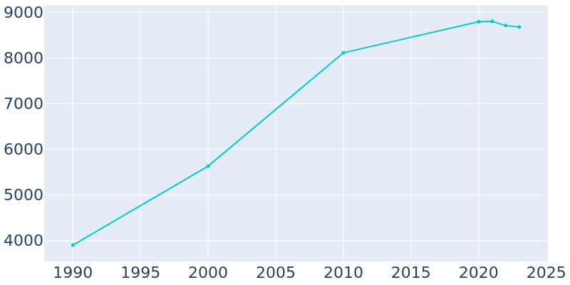 Population Graph For Pleasant Hill, 1990 - 2022