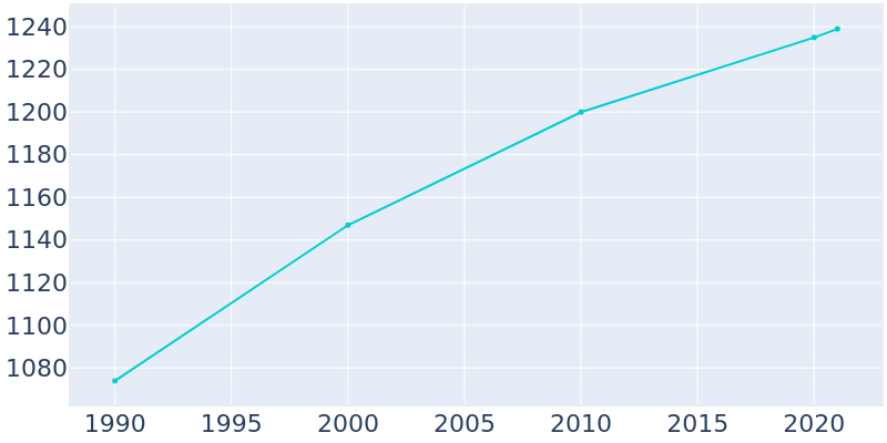 Population Graph For Pleasant Hill, 1990 - 2022