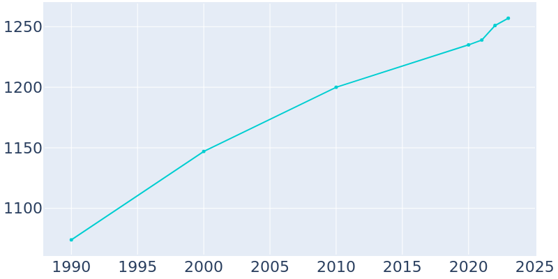 Population Graph For Pleasant Hill, 1990 - 2022