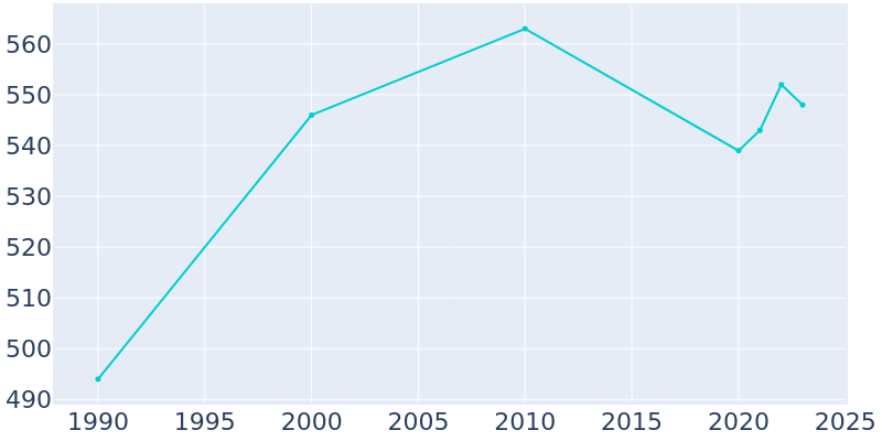 Population Graph For Pleasant Hill, 1990 - 2022