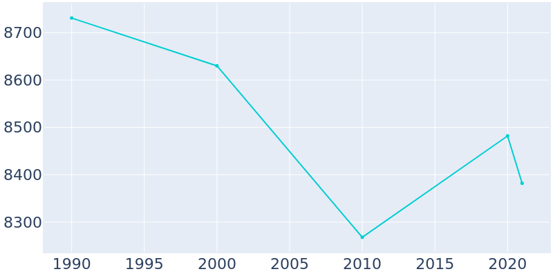 Population Graph For Pleasant Hills, 1990 - 2022