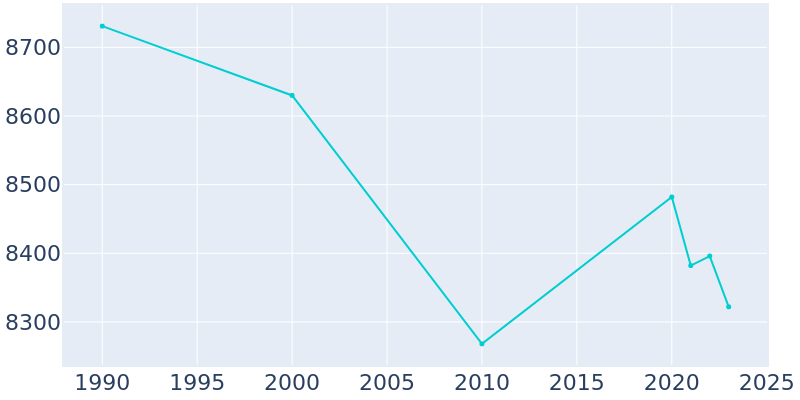 Population Graph For Pleasant Hills, 1990 - 2022