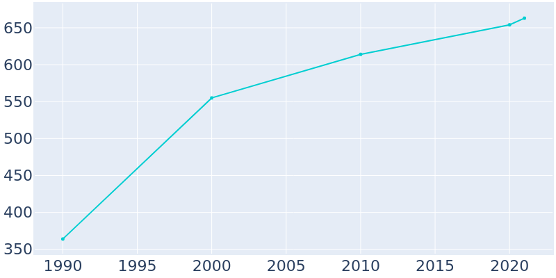 Population Graph For Pleasant Hope, 1990 - 2022