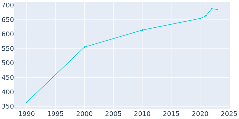 Population Graph For Pleasant Hope, 1990 - 2022